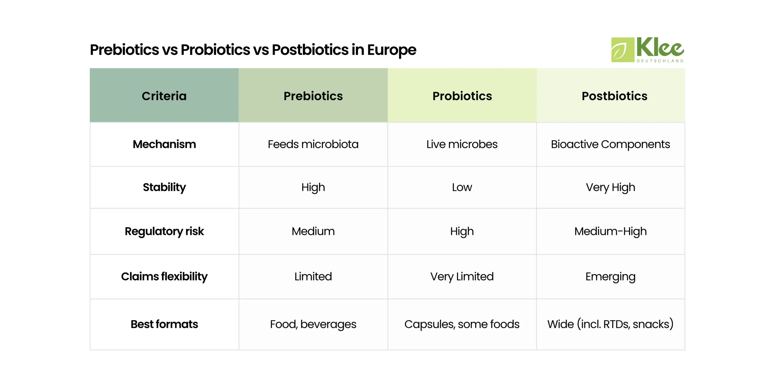 prebiotics probiotics postbiotics comparison Europe chart